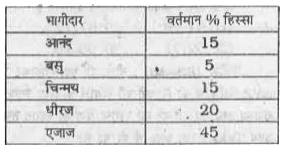 यदि एक कंपनी ने अपने पाँच भागीदारों के बीच छ: लाख शेयर जारी किए है और अगर बस एजाज को अपने शेयरों में से 15,000 बेचने का प्रस्ताव करता है, तो एजाज के पास कितने शेयर होंगे ?