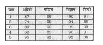 नीचे दी गई तालिका में 5 छात्रों द्वारा 4 अलग-अलग विषयों में प्राप्त अंकों को दर्शाया गया है प्रत्येक छात्र को सभी विषयों में 100 में से अंक दिए गए है ?      किस छात्र ने सभी 4 विषयों को मिलाकर सर्वाधिक अंक प्राप्त किए है ?