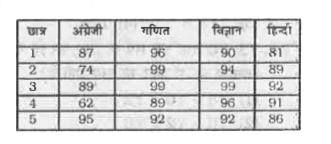 नीचे दी गई तालिका में 5 छात्रों द्वारा 4 अलग-अलग विषयों में प्राप्त अंकों को दर्शाया गया है प्रत्येक छात्र को सभी विषयों में 100 में से अंक दिए गए है ?      एक नये विषय को शामिल किया गया है, जिसमें सभी छात्रों ने 100 अंक प्राप्त किए। यदि उनके कुल अंकों की गणना के लिए चार उच्चतम अंकों वाले विषयों का योग किया गया है, तो कुल अंकों के आधार पर दूसरे स्थान पर कौन होगा ?