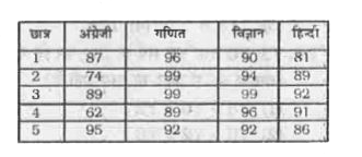 नीचे दी गई तालिका में 5 छात्रों द्वारा 4 अलग-अलग विषयों में प्राप्त अंकों को दर्शाया गया है प्रत्येक छात्र को सभी विषयों में 100 में से अंक दिए गए है ?      अंग्रेजी में प्रति छात्र औसत अंक, हिंदी में प्रति छात्र औसत अंकों का कितना प्रतिशत है ?
