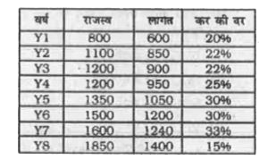 नीचे दी गई तालिका में XYZ लिमिटेड की 8 वर्षो की अवधि के लिए लागत, राजस्व तथा कर दी दर को दर्शाया गया है। लागत तथा आयु 000 करोड़ रुपए में दी गई है।      किसी वर्ष का लाभ = राजस्व - लागत   किसी वर्ष के लिए कर के बाद का लाभ =   उस वर्ष का लाभ - उस वर्ष का कर   किसी वर्ष का कर = उस वर्ष के कर की दर x उस वर्ष का लाभ   X7 में XYZ लिमिटेड ने कितना कर भुगतान ('000 (करोड़ रुपए में ) किया है ?