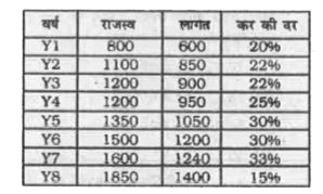 नीचे दी गई तालिका में XYZ लिमिटेड की 8 वर्षो की अवधि के लिए लागत, राजस्व तथा कर दी दर को दर्शाया गया है। लागत तथा आयु 000 करोड़ रुपए में दी गई है।      किसी वर्ष का लाभ = राजस्व - लागत   किसी वर्ष के लिए कर के बाद का लाभ =   उस वर्ष का लाभ - उस वर्ष का कर   किसी वर्ष का कर = उस वर्ष के कर की दर x उस वर्ष का लाभ   Y1 से Y8 तक कर के बाद वाले लाभ की कुल राशि ( 000 करोड़ रुपए में ) कितनी है ?