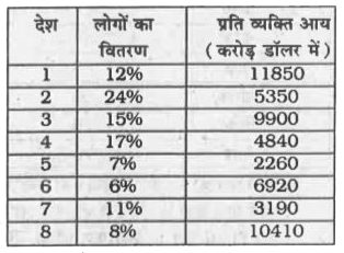 नीचे दी गई तालिका में 8 विभिन्न देशो में रहने वाले लोगो का वितरण तथा सभी देशो की प्रति व्यक्ति आय को दर्शाया गया है। इन देशो की कुल जनसंख्या 200 करोड़ है।   प्रति व्यक्ति आय = देश का कुल सकल घरेलू उत्पाद (जी . डी . पी . ) देश की जनसंख्या      किस देश का कुल सकल घरेलू उत्पाद (जी. डी. पी. ) सबसे अधिक है ?