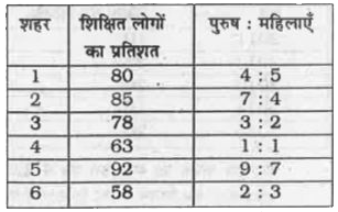 नीचे दी गई तालिका में 6 शहरों में शिक्षित लोगों के प्रतिशत को दर्शाया गया है। यह तालिका शिक्षित लोगों में पुरुषों तथा महिलाओं के अनुपात को भी दर्शाती है।      किसी शहर के शिक्षित लोगों का प्रतिशत = ( उस शहर के शिक्षित लोग/उस शहर की कुल जनसंख्या ) xx 100   यदि शहर 4 की कुल जनसंख्या 600000 है, तो शहर 4 में कितने शिक्षित लोग है ?