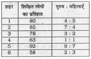 नीचे दी गई तालिका में 6 शहरों में शिक्षित लोगों के प्रतिशत को दर्शाया गया है। यह तालिका शिक्षित लोगों में पुरुषों तथा महिलाओं के अनुपात को भी दर्शाती है।      किसी शहर के शिक्षित लोगों का प्रतिशत = ( उस शहर के शिक्षित लोग/उस शहर की कुल जनसंख्या ) xx 100   शहर 6 की कुल जनसंख्या 200000 एवं शहर 2 की कुल जनसंख्या 220000 है। शहर 2 के शिक्षित पुरुषों तथा शहर 6 की शिक्षित महिलाओं के बीच क्रमश: अनुपात क्या है ?