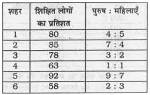 नीचे दी गई तालिका में 6 शहरों में शिक्षित लोगों के प्रतिशत को दर्शाया गया है। यह तालिका शिक्षित लोगों में पुरुषों तथा महिलाओं के अनुपात को भी दर्शाती है।      किसी शहर के शिक्षित लोगों का प्रतिशत = ( उस शहर के शिक्षित लोग/उस शहर की कुल जनसंख्या ) xx 100   यदि शहर 5 में 259210 शिक्षित महिलाएँ हैं, तो शहर 5 की कुल जनसंख्या क्या है ?