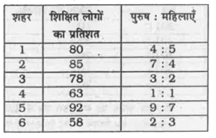 नीचे दी गई तालिका में 6 शहरों में शिक्षित लोगों के प्रतिशत को दर्शाया गया है। यह तालिका शिक्षित लोगों में पुरुषों तथा महिलाओं के अनुपात को भी दर्शाती है।      किसी शहर के शिक्षित लोगों का प्रतिशत = ( उस शहर के शिक्षित लोग/उस शहर की कुल जनसंख्या ) xx 100   6 शहरों की जनसंख्या क्रमश: 250000, 200000, 220000, 300000, 150000 तथा 400000 है। इन शहरों में शिक्षित लोगों की संख्या का सही क्रम कौन सा है ?