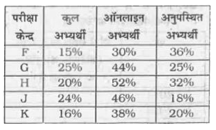 नीचे दी गई तालिका में विभिन्न परीक्षा केन्द्रों में परीक्षा का नामांकन भरने वाले अभ्यर्थियों की संख्या को कुल अभ्यर्थियों की संख्या के प्रतिशत के रूप में दर्शाया गया है। यह तालिका प्रत्येक परीक्षा केन्द्र के ऑनलाइन अभ्यर्थियों तथा अनुपस्थित अभ्यर्थियों की संख्या को कुल अभ्यर्थियों की संख्या के प्रतिशत के रूप में दर्शाती है।  अभ्यर्थियों की कुल संख्या 1200000 है।      यदि A, परीक्षा केन्द्र F पर उपस्थित अभ्यर्थियों की कुल संख्या के 15% के बराबर है तथा B, परीक्षा केन्द्र K पर उपस्थित अभ्यर्थियों के बराबर है, तो A, B का कितना प्रतिशत है ?