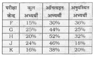 नीचे दी गई तालिका में विभिन्न परीक्षा केन्द्रों में परीक्षा का नामांकन भरने वाले अभ्यर्थियों की संख्या को कुल अभ्यर्थियों की संख्या के प्रतिशत के रूप में दर्शाया गया है। यह तालिका प्रत्येक परीक्षा केन्द्र के ऑनलाइन अभ्यर्थियों तथा अनुपस्थित अभ्यर्थियों की संख्या को कुल अभ्यर्थियों की संख्या के प्रतिशत के रूप में दर्शाती है।  अभ्यर्थियों की कुल संख्या 1200000 है।      परीक्षा केन्द्र H, K तथा F से कुल ऑफलाइन अभ्यर्थियों की कुल संख्या, परीक्षा केन्द्र G तथा J से उपस्थित अभ्यर्थियों की कुल संख्या से कितनी कम है ?