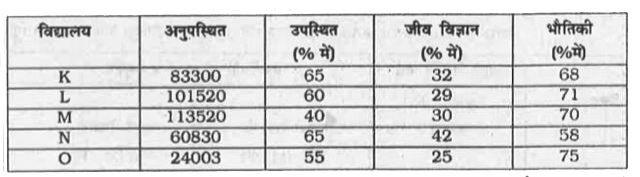 नीचे दी गई तालिका में दी गई दो परीक्षाओं में पाँच विभिन्न विद्यालयों से अनुपस्थित विद्यार्थियों की संख्या तथा उपस्थित विद्यार्थियों के प्रतिशत को दर्शाया गया है। यह तालिका क्रमश : जीव विज्ञान तथा भौतिकी की परीक्षा में उपस्थित विद्यार्थियों के प्रतिशत को भी दर्शाती है।      विद्यालय M से भौतिकी की परीक्षा में उपस्थित विद्यार्थियों की संख्या, विद्यालय M,L तथा O से अनुपस्थित विद्यार्थियों की संख्या का कितना प्रतिशत है ?
(a) 22.48 (b) 29.28 (c) 9.09 (d) 22.16