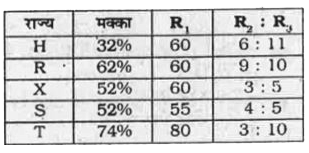 नीचे दी गई तालिका 5 विभिन्न राज्यों द्वारा किए गए मक्के के उत्पादन को कुल उत्पादन के प्रतिशत के रूप में दर्शाती है। प्रत्येक राज्य केवल मक्का तथा चावल का ही उत्पादन करता है। चावल के तीन प्रकार - R(1), R(2) तथा R(3) है। यह तालिका R(1) प्रकार के चावल के उत्पादन को कुल चावल के उत्पादन के प्रतिशत के रूप में दर्शाती है तथा R(2) तथा R(3) प्रकार के चावल के अनुपात को दर्शाती है। प्रत्येक राज्य द्वारा कुल उत्पादन 625000 टन है।      राज्य X द्वारा उत्पादित R(1) प्रकार के चावल तथा राज्य H द्वारा उत्पादित R(2) प्रकार के चावल के मध्य क्या अंतर है ?