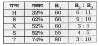 नीचे दी गई तालिका 5 विभिन्न राज्यों द्वारा किए गए मक्के के उत्पादन को कुल उत्पादन के प्रतिशत के रूप में दर्शाती है। प्रत्येक राज्य केवल मक्का तथा चावल का ही उत्पादन करता है। चावल के तीन प्रकार - R(1), R(2) तथा R(3) है। यह तालिका R(1) प्रकार के चावल के उत्पादन को कुल चावल के उत्पादन के प्रतिशत के रूप में दर्शाती है तथा R(2) तथा R(3) प्रकार के चावल के अनुपात को दर्शाती है। प्रत्येक राज्य द्वारा कुल उत्पादन 625000 टन है।      राज्य X तथा T द्वारा मक्के का कुल उत्पादन तथा राज्य S तथा R द्वारा R(2) प्रकार के चावल के कुल उत्पादन का योग क्या है ?