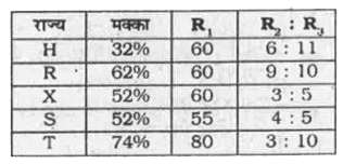 नीचे दी गई तालिका 5 विभिन्न राज्यों द्वारा किए गए मक्के के उत्पादन को कुल उत्पादन के प्रतिशत के रूप में दर्शाती है। प्रत्येक राज्य केवल मक्का तथा चावल का ही उत्पादन करता है। चावल के तीन प्रकार - R(1), R(2) तथा R(3) है। यह तालिका R(1) प्रकार के चावल के उत्पादन को कुल चावल के उत्पादन के प्रतिशत के रूप में दर्शाती है तथा R(2) तथा R(3) प्रकार के चावल के अनुपात को दर्शाती है। प्रत्येक राज्य द्वारा कुल उत्पादन 625000 टन है।      राज्य X द्वारा R(3) प्रकार के चावल का उत्पादन,  राज्य S द्वारा R(1) प्रकार के चावल के उत्पादन का कितना प्रतिशत है ?