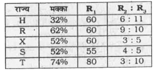 नीचे दी गई तालिका 5 विभिन्न राज्यों द्वारा किए गए मक्के के उत्पादन को कुल उत्पादन के प्रतिशत के रूप में दर्शाती है। प्रत्येक राज्य केवल मक्का तथा चावल का ही उत्पादन करता है। चावल के तीन प्रकार - R(1), R(2) तथा R(3) है। यह तालिका R(1) प्रकार के चावल के उत्पादन को कुल चावल के उत्पादन के प्रतिशत के रूप में दर्शाती है तथा R(2) तथा R(3) प्रकार के चावल के अनुपात को दर्शाती है। प्रत्येक राज्य द्वारा कुल उत्पादन 625000 टन है।      A= राज्य H,R,S तथा X द्वारा मिलकर उत्पादित R(3) प्रकार के चावल का औसत।   B= राज्य T द्वारा उत्पादित R(2) प्रकार के चावल तथा राज्य R द्वारा उत्पादित R(1) प्रकार के चावल के मध्य अंतर। B-A का मान क्या है ?