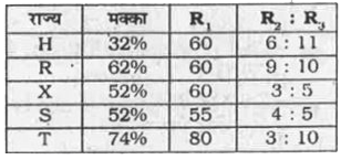 नीचे दी गई तालिका 5 विभिन्न राज्यों द्वारा किए गए मक्के के उत्पादन को कुल उत्पादन के प्रतिशत के रूप में दर्शाती है। प्रत्येक राज्य केवल मक्का तथा चावल का ही उत्पादन करता है। चावल के तीन प्रकार - R(1), R(2) तथा R(3) है। यह तालिका R(1) प्रकार के चावल के उत्पादन को कुल चावल के उत्पादन के प्रतिशत के रूप में दर्शाती है तथा R(2) तथा R(3) प्रकार के चावल के अनुपात को दर्शाती है। प्रत्येक राज्य द्वारा कुल उत्पादन 625000 टन है।      F = सभी राज्यों द्वारा R(2) प्रकार के चावल का कुल उत्पादन।   K= सभी राज्यों द्वारा R(1) प्रकार के चावल के कुल उत्पादन का औसत।   (K)/(F)  का मान क्या है ?