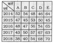 यह तालिका किसी कम्पनी द्वारा 5 वर्षो में विभिन्न प्रकार की कारों के उत्पादन (हजारों में ) को दर्शाती है।      5 वर्षो में टाइप D कारों का औसत उत्पादन, 2018 में टाइप E कारों के उत्पादन से कितने प्रतिशत कम है ? (एक दशमलव स्थान तक )