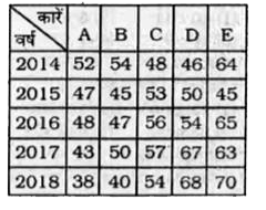 यह तालिका किसी कम्पनी द्वारा 5 वर्षो में विभिन्न प्रकार की कारों के उत्पादन (हजारों में ) को दर्शाती है।      सभी पाँच वर्षो में टाइप B कारों का कुल उत्पादन 2017 में टाइप A, B और D कारों के कुल उत्पादन से कितना प्रतिशत अधिक है ?