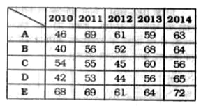 तालिका में विभिन्न प्रकार की कारों के उत्पादन को (हजारों में ) दर्शाया गया है।      2011 में टाइप B तथा 2013 में टाइप E कारों के कुल उत्पादन का 2014 में टाइप C तथा 2012 में टाइप D के कुल उत्पादन से अनुपात है :