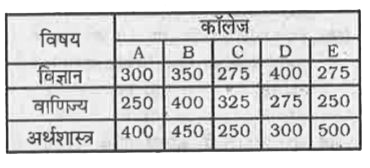 निम्नलिखित तालिका पाँच कॉलेजों में तीन विषयों में अध्ययन कर रहे विद्यार्थियों की संख्या दर्शाती है      सभी पांचों कॉलेजों को मिलाकर विज्ञान विषय के विद्यार्थियों की कुल संख्या और वाणिज्य विषय के विद्यार्थियों की कुल संख्या का अनुपात क्या है ?