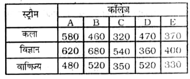 यह तालिका विभिन्न कॉलेजों में विभिन्न अनुशासनों में पढ़ाई कर रहे विद्यार्थियों की संख्या को दर्शाती है।      यदि सभी कॉलेजों में वाणिज्य अनुशासन के विद्यार्थियों संबंधी आँकड़े वृत्त - आरेख (पाई - चार्ट ) के रूप में दर्शाए गए है, तो कॉलेज D दर्शाने वाले त्रिज्यखंड (सेक्टर ) का केन्द्रीय कोण कोण क्या होगा ? (निकटतम पूर्ण संख्या में )