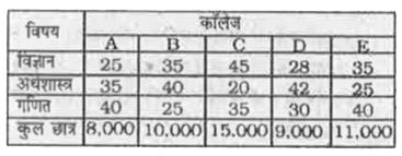 निम्नलिखित तालिका में पाँच अलग - अलग कॉलेजों के विभिन्न विषयों में विद्यार्थियों के प्रतिशत विभाजन को दर्शाया गया है।      यदि सभी कॉलेजों के कुल विद्यार्थियों के आँकड़ो को वृत्त - आरेख (पाई-चार्ट ) के रूप में दर्शाया जाता है, तो कॉलेज E को दर्शाने वाले त्रिज्याखंड (सेक्टर ) का केंद्रीय कोण क्या होगा ? ( निकटतम पूर्ण संख्या में )