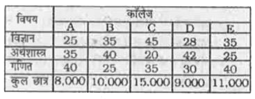 निम्नलिखित तालिका में पाँच अलग - अलग कॉलेजों के विभिन्न विषयों में विद्यार्थियों के प्रतिशत विभाजन को दर्शाया गया है।      कॉलेज B के अर्थशास्त्र विषय के विद्यार्थियों की संख्या, कॉलेज C के विज्ञान विषय के विद्यार्थियों की संख्या का लगभग कितना प्रतिशत है ?