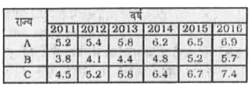 तालिका में छह वर्षो में तीन राज्यों के चावल के उत्पादन (मिलियन टन में ) को दर्शाया गया है।      सभी तीन राज्यों में चावल के वर्ष 2014 और 2016 में हुए उत्पादन का अनुपात क्या है ?