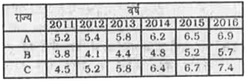 तालिका में छह वर्षो में तीन राज्यों के चावल के उत्पादन (मिलियन टन में ) को दर्शाया गया है।      वर्ष 2014 की तुलना में 2016 में राज्य B में चावल के उत्पादन में कितने प्रतिशत की वृद्धि हुई है ?