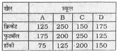 यह तालिका विभिन्न विद्यालयों के विभिन्न खेल खेलने वाले विद्यार्थियों की संख्या को दर्शाती है।      स्कूल A एवं B को मिलाकर क्रिकेट खेलने वाले विद्यार्थियों की कुल संख्या तथा स्कूल D एवं E को मिलाकर हॉकी खेलने वाले विद्यार्थियों की कुल संख्या के मध्य क्या अनुपात है ?
(a) 15:13 (b) 15:11 (c) 16:11 (d) इनमे से कोई नहीं