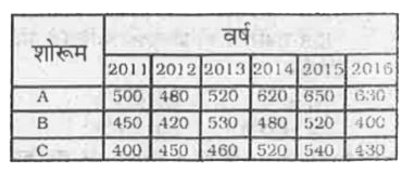 यह तालिका 6 वर्ष के दौरान विभिन्न शोरूमो में बेची गई कारों की संख्या को दर्शाती है।      यदि तीनो शोरूमों द्वारा छह वर्ष में बेची गई कारों की कुल संख्या को वृत्त आरेख (पाई -चार्ट ) के रूप में दर्शाया जाए, तो वर्ष 2013 में बेची गई कारों की कुल संख्या को प्रदर्शित करने वाले त्रिज्यखंड (सेक्टर ) का केन्द्रीय कोण क्या है ?