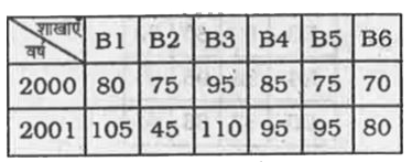 तालिका में किसी प्रकाशन कंपनी की छह शाखाओं में वर्ष 2000 और 2001 में बेची गई पुस्तकों की संख्या (हजार में ) को दर्शाया गया है।      दोनों वर्षो में B1, B3 और B6 शाखाओं में पुस्तकों की कुल कितनी बिक्री हुई (हजार में ) ?