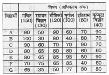 तालिका एक परीक्षा में छ : अलग - अलग विषयों में सात छात्रों द्वारा प्राप्त अंको का प्रतिशत दिखाती है।      सभी सात छात्रों द्वारा गणित में प्राप्त औसत अंक क्या है ? (दशमलव के दो अंको तक )