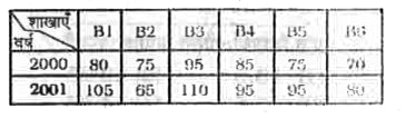 तालिका में किसी प्रकाशन कंपनी की छह शाखाओं में वर्ष 2000 और 2001 में बेची गई पुस्तकों की संख्या (हजार में ) को दर्शाया गया है।      दोनों वर्षो में B1, B2 और B5 शाखाओं में पुस्तकों की कुल कितनी बिक्री हुई (हजार में ) ?