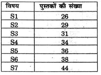 नीचे दी गई सारणी विभिन्न शेल्फों में रखी गई विभिन्न विषयों की पुस्तकों की संख्या दर्शाती है। विषम एवं सम संख्या वाले विषय क्रमश : कला एवं विज्ञान की पुस्तकें दर्शाते हैं।       SI प्रकार की पुस्तकों की संख्या तथा प्रति विषय पुस्तकों की औसत संख्या के मध्य क्या अनुपात हैं ?