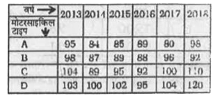 दी गई तालिका छ : वर्षो की अवधि में विभिन्न प्रकार (टाइप ) की मोटरसाइकिलों (हजारों में ) के उत्पादन को दर्शाती है।      वर्ष 2014 की अपेक्षा 2018 में सभी प्रकार के मोटरसाइकिलों के कुल उत्पादन में प्रतिशत वृद्धि क्या है ?