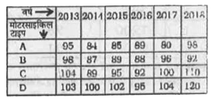 दी गई तालिका छ : वर्षो की अवधि में विभिन्न प्रकार (टाइप ) की मोटरसाइकिलों (हजारों में ) के उत्पादन को दर्शाती है।      2016 और 2018 में उत्पादित टाइप B वाली मोटरसाइकिलों की कुल संख्या का वर्ष 2013, 2015 और 2016 में उत्पादित टाइप D मोटरसाइकिलों की कुल संख्या से अनुपात क्या है ?