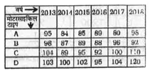 दी गई तालिका छ : वर्षो की अवधि में विभिन्न प्रकार (टाइप ) की मोटरसाइकिलों (हजारों में ) के उत्पादन को दर्शाती है।      वर्ष 2015 के दौरान किस टाइप की मोटर साइकिलों का उत्पादन 2017 में हुई सभी टाइप की मोटरसाइकिलों के कुल उत्पादन के 25% से अधिक था ?