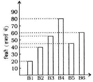 एक प्रकाशन कंपनी की छ : शाखाओं (B1, B2, B3, B4, B5, B6) से बेची गई पुस्तकों की संख्या (हजारों में ) नीचे दी गई है।      वे शाखाएँ कितनी हैं, जिनमें पुस्तकों की बिक्री, औसत बिक्री से कम हैं ?