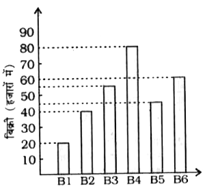 एक प्रकाशन कंपनी की छ : शाखाओं (B1, B2, B3, B4, B5, B6) से बेची गई पुस्तकों की संख्या (हजारों में ) नीचे दी गई है।      यदि प्रत्येक शाखा में पुस्तकों की बिक्री में 2% की वृद्धि हो जाए, तो प्रकाशन कंपनी की पुस्तकों की कुल बिक्री (हजारों में ) कितनी हो जाएगी ?