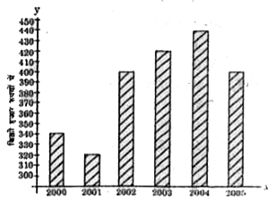 निम्न दंड आरेख एक कंपनी की 2000 से 2005 तक बिक्री का विश्लेषण करता हैं।      2003 में बिक्री की राशि 2001 में बिक्री की राशि से कितनी अधिक हैं ?