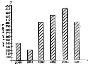 निम्न दंड आरेख एक कंपनी की 2000 से 2005 तक बिक्री का विश्लेषण करता हैं।      2001 में बिक्री 2002 की बिक्री की कितने गुणा हैं ?
