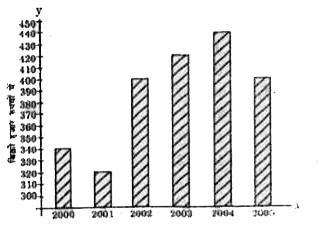 निम्न दंड आरेख एक कंपनी की 2000 से 2005 तक बिक्री का विश्लेषण करता हैं।      किस वर्ष में बिक्री में पिछले वर्ष की अपेक्षा न्यूनतम प्रतिशत वृद्धि हुई ?