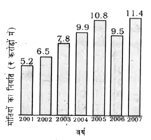 निम्न लेखाचित्र का ध्यानपूर्वक अध्ययन कीजिए।      दिए गए काल-खंड में मोतियों का औसत निर्यात (करोड़ Rs. में ) कितना था ?
(a) 8.7 (b) 8.73 (c) 9.73 (d) 8.85