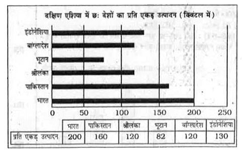 निम्न दण्ड आरेख का सावधानीपूर्वक अध्ययन कीजिए एवं दिए गए प्रश्नों के उत्तर दीजिए।      भारत का प्रति एकड़ उत्पादन, पाकिस्तान के प्रति एकड़ उत्पादन से कितना प्रतिशत अधिक है ?