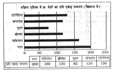 निम्न दण्ड आरेख का सावधानीपूर्वक अध्ययन कीजिए एवं दिए गए प्रश्नों के उत्तर दीजिए।      बांग्लादेश का प्रति एकड़ उत्पादन सभी देशों को मिलाकर प्रति एकड़ उत्पादन का कितना प्रतिशत है ?