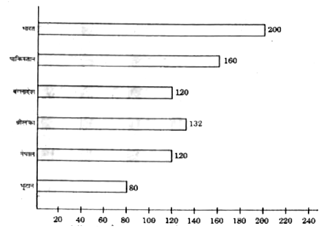 नीचे दिए गए बार ग्राफ में अलग -अलग देशों की प्रति एकड़ उपज (किग्रा . में ) दर्शाई गई है।      दिए गए देशों की औसत उपज क्या है ?