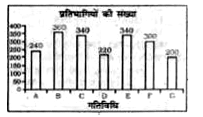 यह दंड आरेख दर्शाता है कि एक एडवेंचर रिसोर्ट में अपने निवास के दौरान कितने यात्रियों ने किन-किन एडवेंचर गतिविधियों में भाग लिया था।      किस एडवेंचर गतिविधि में प्रतिभागियों की संख्या दूसरी न्यूनतम थी ?