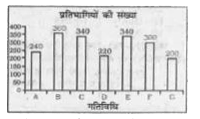 यह दंड आरेख दर्शाता है कि एक एडवेंचर रिसोर्ट में अपने निवास के दौरान कितने यात्रियों ने किन-किन एडवेंचर गतिविधियों में भाग लिया था।      गतिविधि A के प्रतिभागी गतिविधि F के प्रतिभागियों की तुलना में  प्रतिशत कम थे।