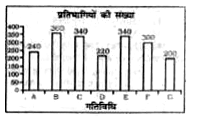 यह दंड आरेख दर्शाता है कि एक एडवेंचर रिसोर्ट में अपने निवास के दौरान कितने यात्रियों ने किन-किन एडवेंचर गतिविधियों में भाग लिया था।      यदि गतिविधि F के 30%  प्रतिभागियों ने गतिविधि G में भाग लेने के लिए चुना था तो फिर गतिविधि G के प्रतिभागियों की संख्या में कितनी वृद्धि (प्रतिशत में ) हुई होगी ?