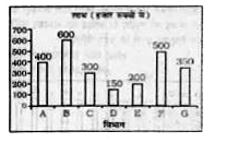 यह दण्ड आरेख एक कंपनी के विभिन्न के मासिक लाभ को दर्शाता है।      विभाग G और विभाग B के मासिक लाभ का अनुपात क्या है ?